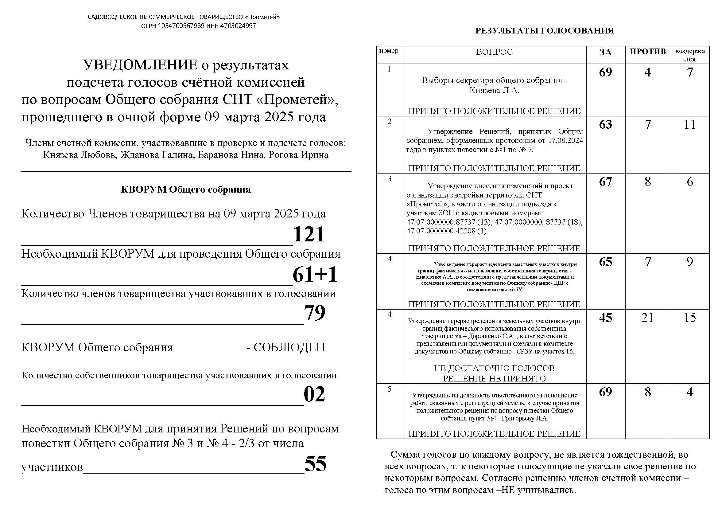 УВЕДОМЛЕНИЕ о результатах подсчета голосов счётной комиссией по вопросам Общего собрания СНТ «Прометей», прошедшего в очной форме 09 марта 2025 года